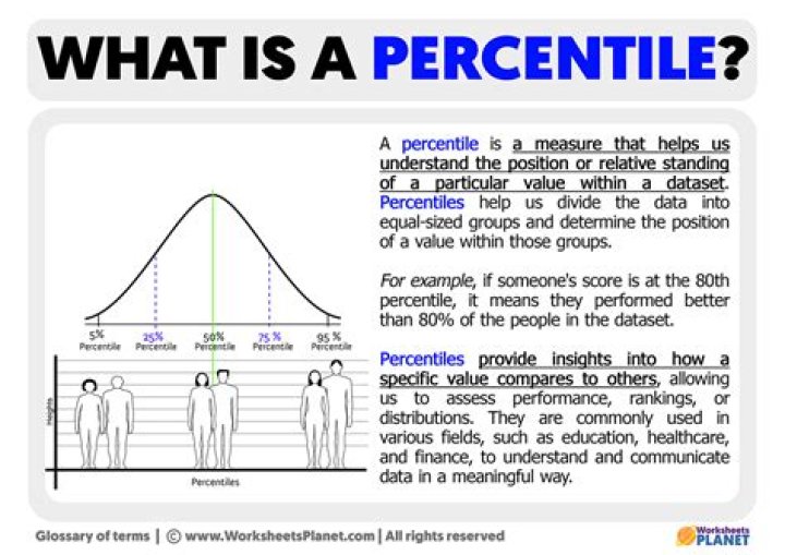What does percentile mean on UWorld?