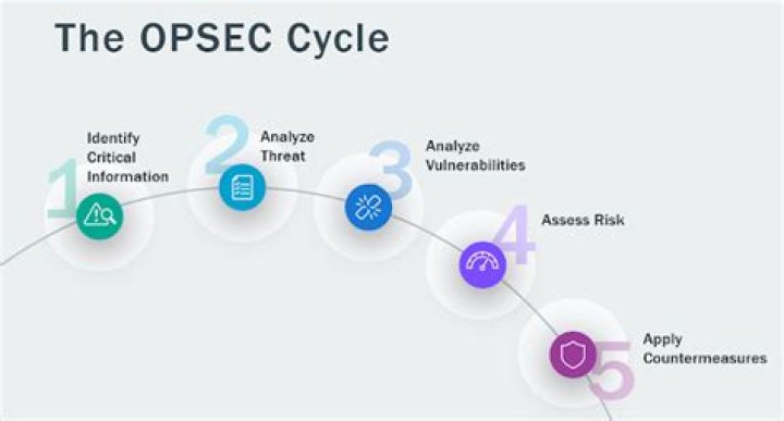 What does TTP stand for in opsec?