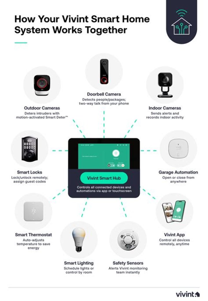 What equipment works with vivint?