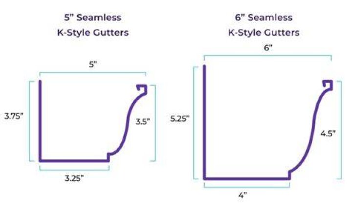 What gauge are gutters?