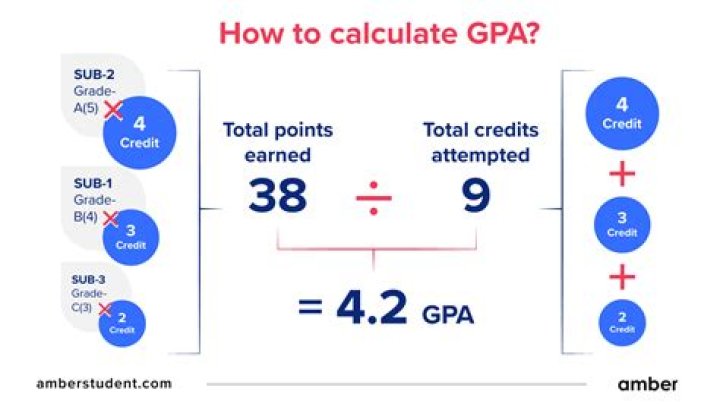What GPA do you need for USD?