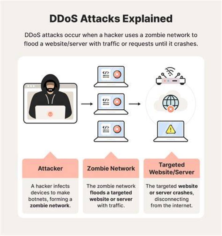 What happens during DDoS attack quizlet?