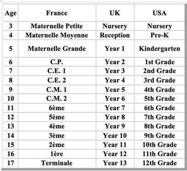 What is 6th grade in France?