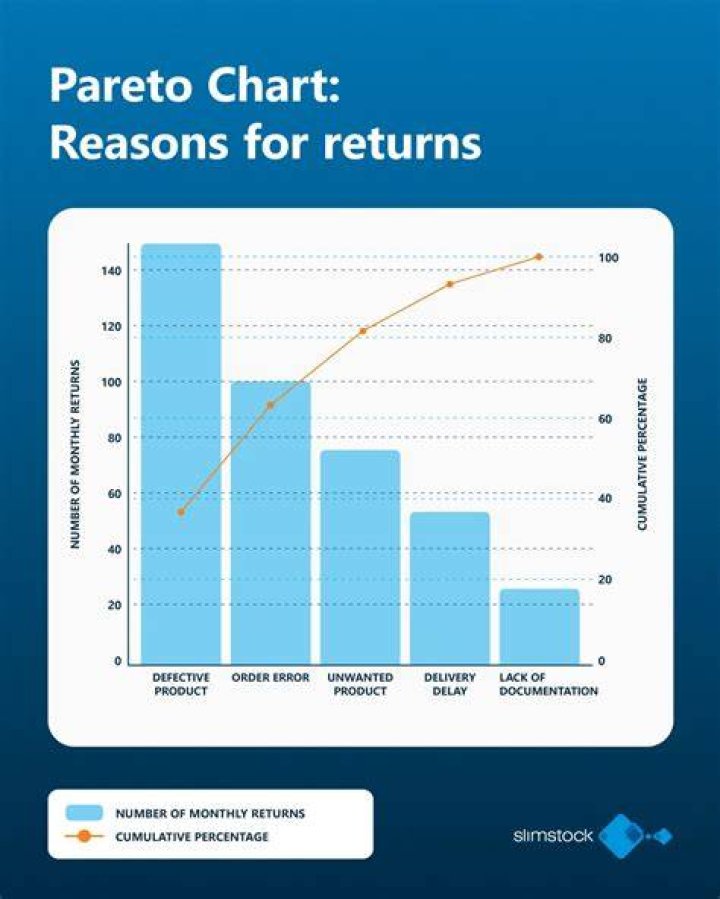 What is a bar graph what is a Pareto chart?
