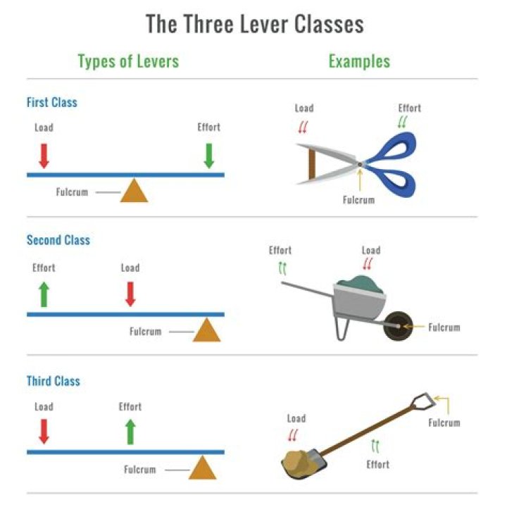 What is a class B balance?