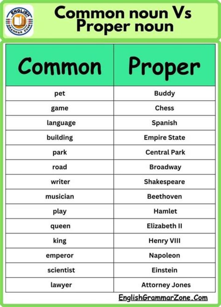 What is a proper noun for City?