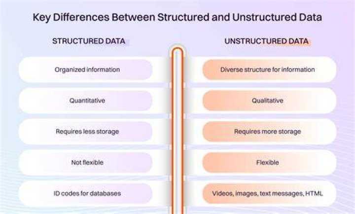 What is a structured process?