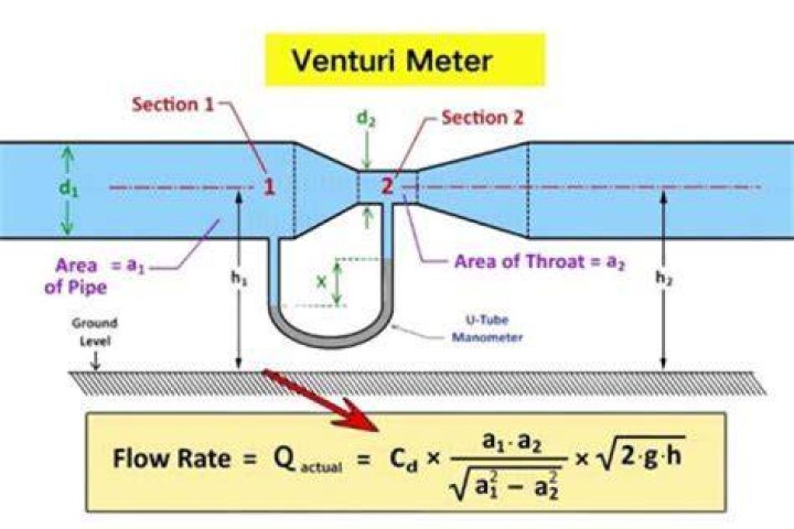 What is a venturi tunnel?
