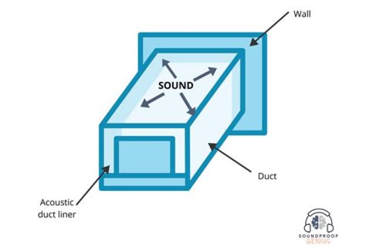 What is acoustic duct liner?