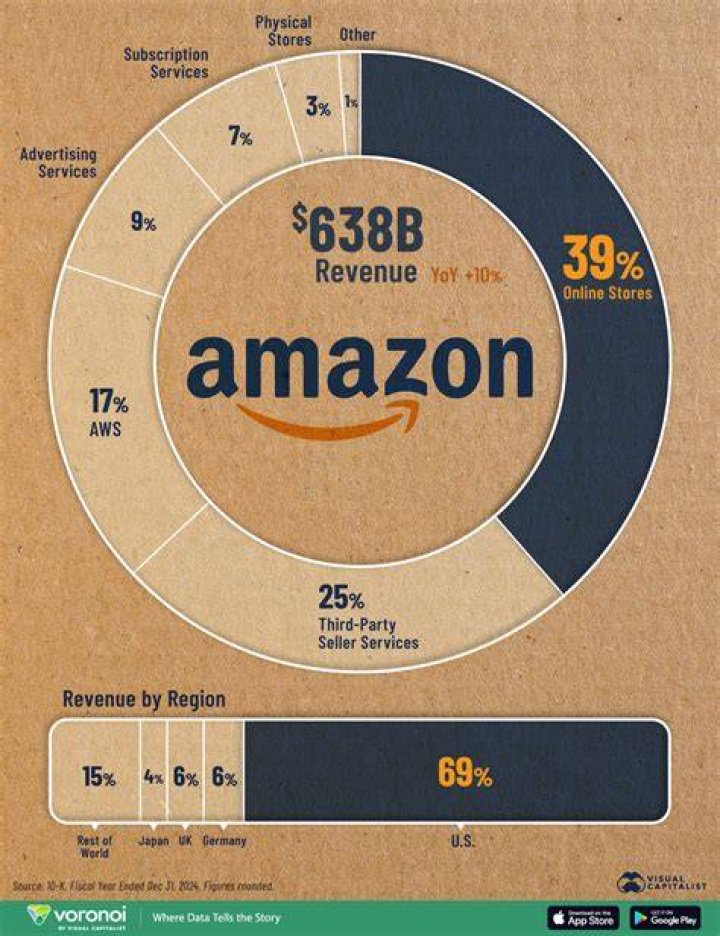 What is Amazon’s industry?