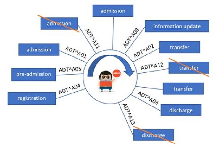 What is an ADT feed?
