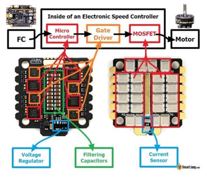 What is an ESC on a drone?