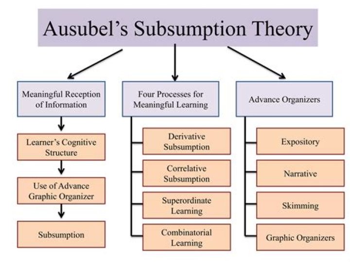 What is Ausubel theory?
