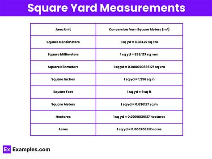 What is bigger a square yard or square meter?
