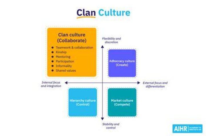 What is clan organizational culture?
