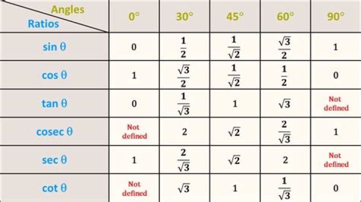 What is COS 30 in fraction?