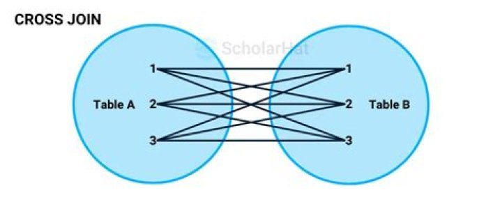What is cross join Unnest?
