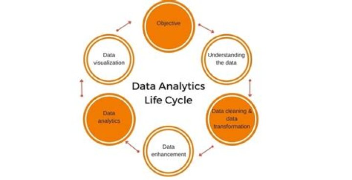 What is data analytics life cycle?