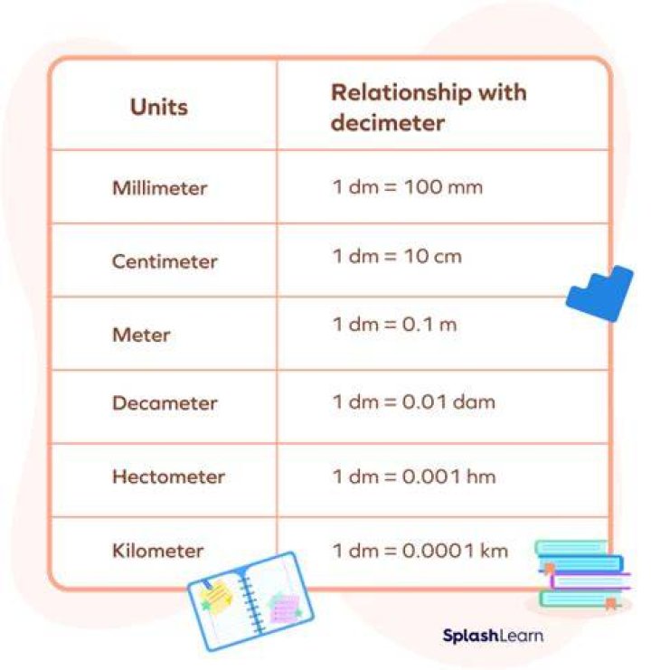 What is decimeter used to measure?