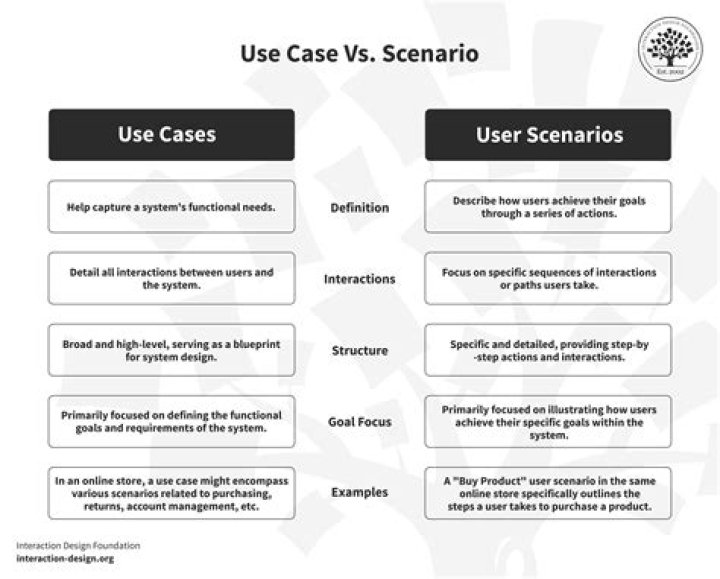 What is difference between scenario and scenario outline in cucumber?