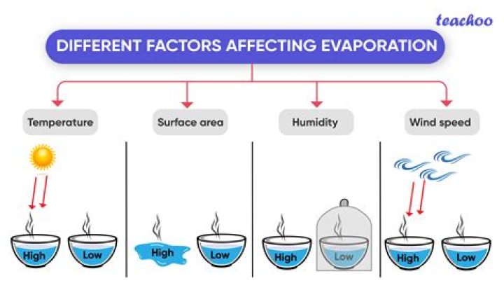 What is evaporation and why is it a cooling process exactly what is it that cools?