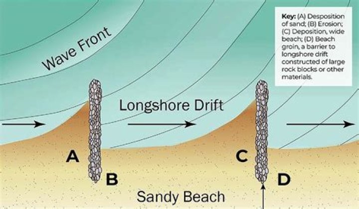 What is formed through longshore drift?