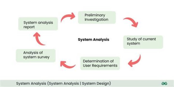 What is function analysis system technique?