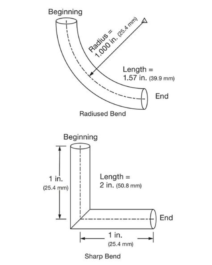 What is gain when bending conduit?