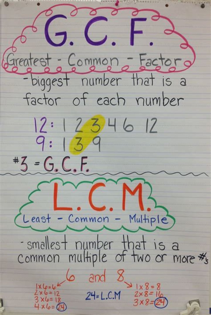 What is GCF math term?