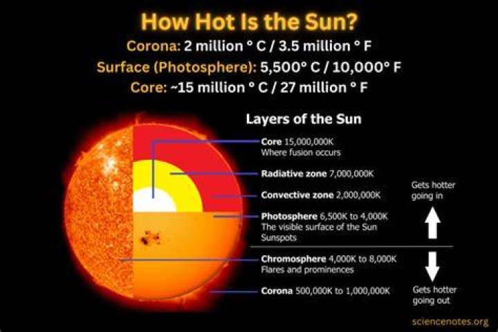 what is hotter the sun or lava?