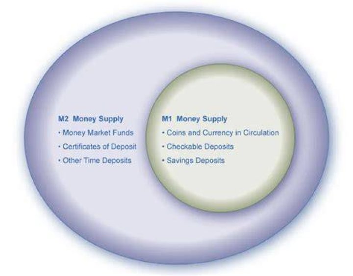 What is included in M1 money supply?