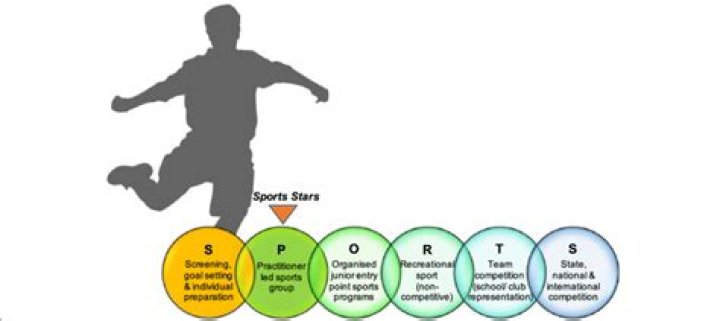 What is interactional approach in sport?