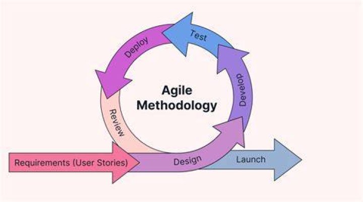 What is iteration Agile methodology?