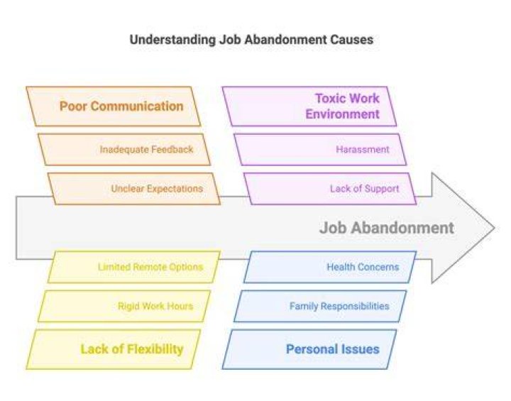 What is job abandonment in New York?