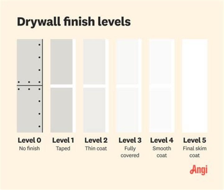 What is Level 4 finish drywall?