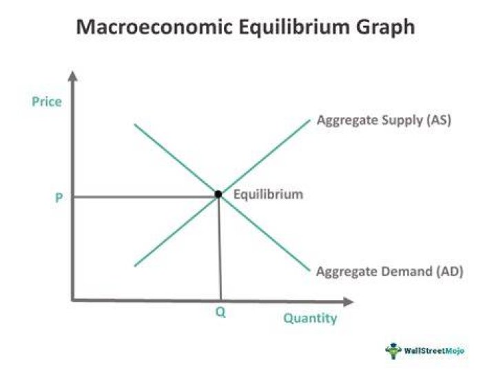 What is long run macroeconomic equilibrium?