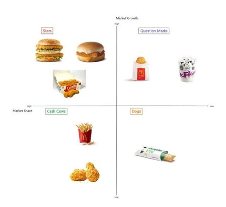 What is McDonald’s brand positioning?