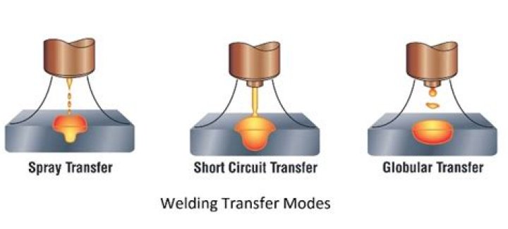 What is metal transfer in welding?