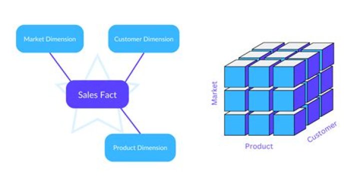 What is multi dimensional modeling?