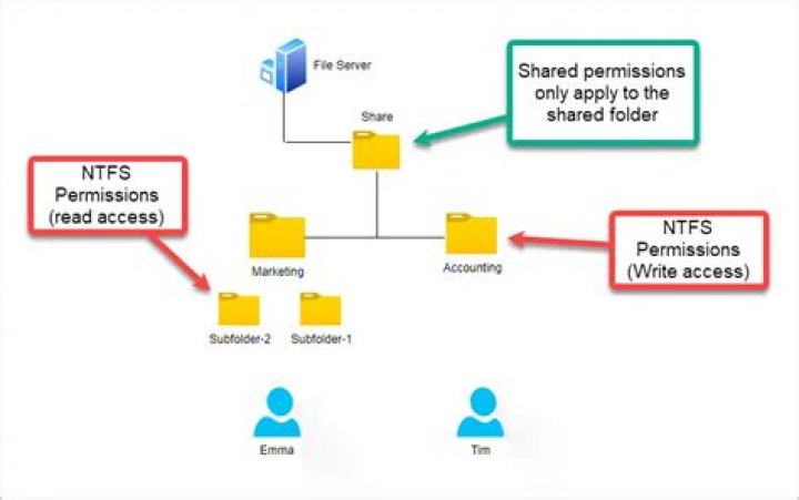 What is NTFS permission and share permission?