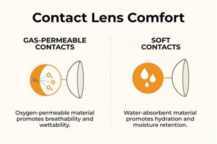 What is oxygen permeability in contact lens?