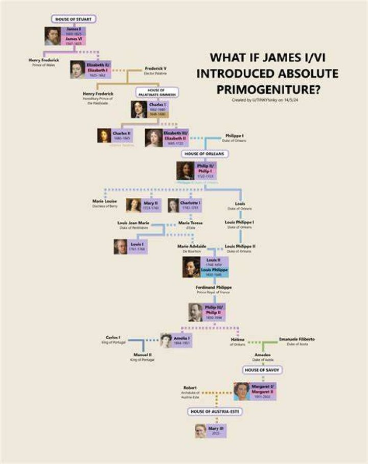 What is primogeniture Apush?