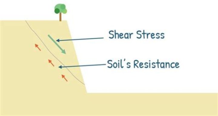 What is shear stress theory?