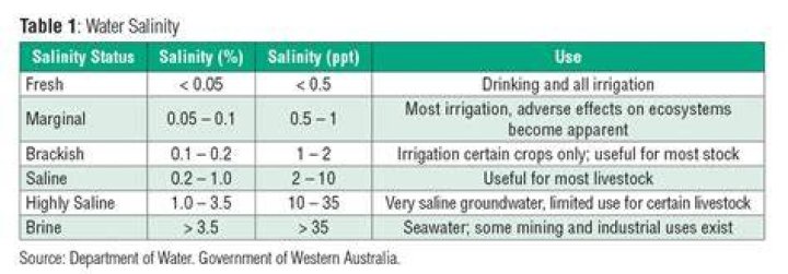 What is the average salinity of fresh water?