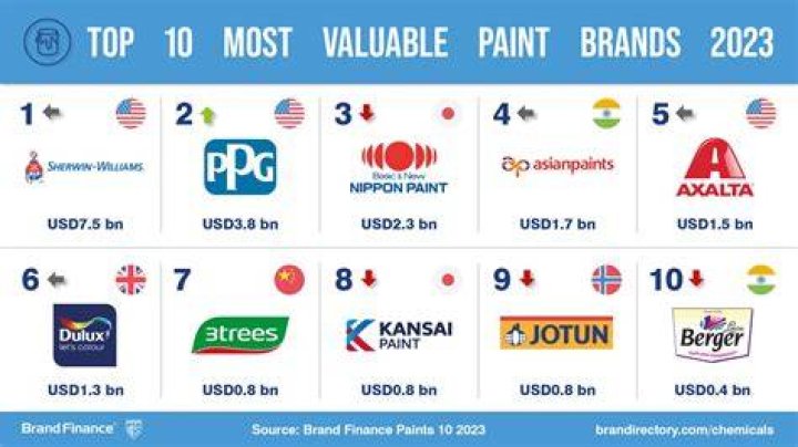 What is the biggest paint company?