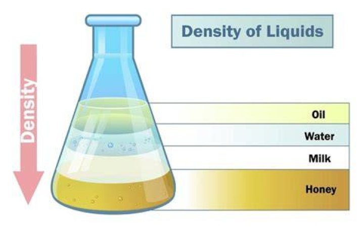 What is the density of honey?