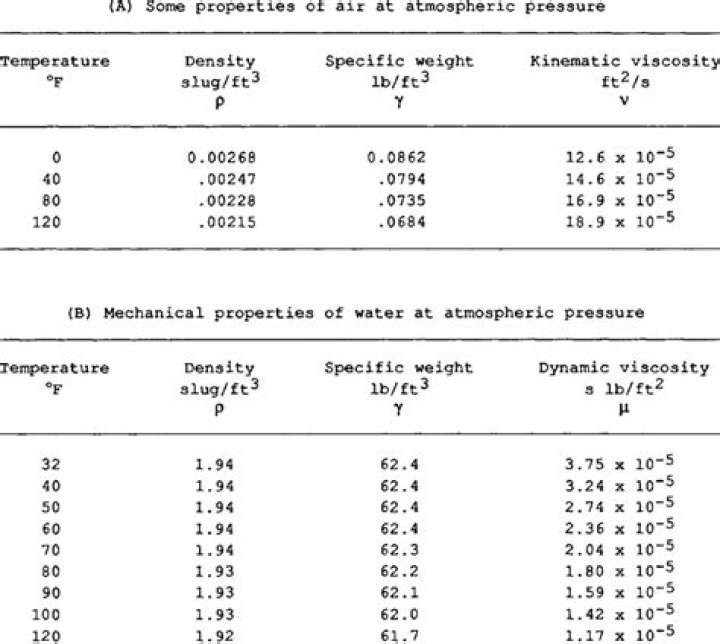 What is the density of water in lb/ft 3?