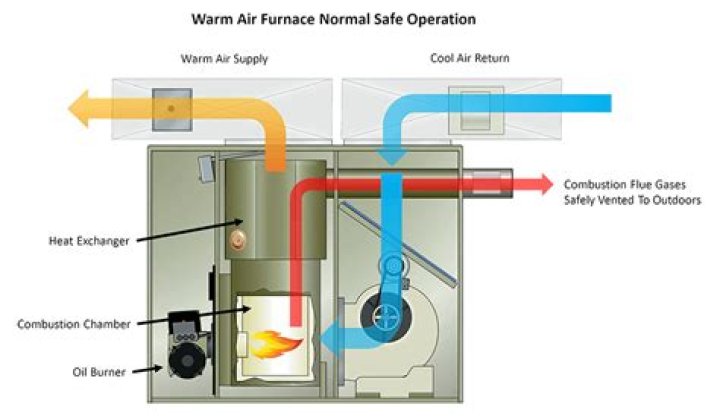 What is the difference between a highboy and lowboy furnace?