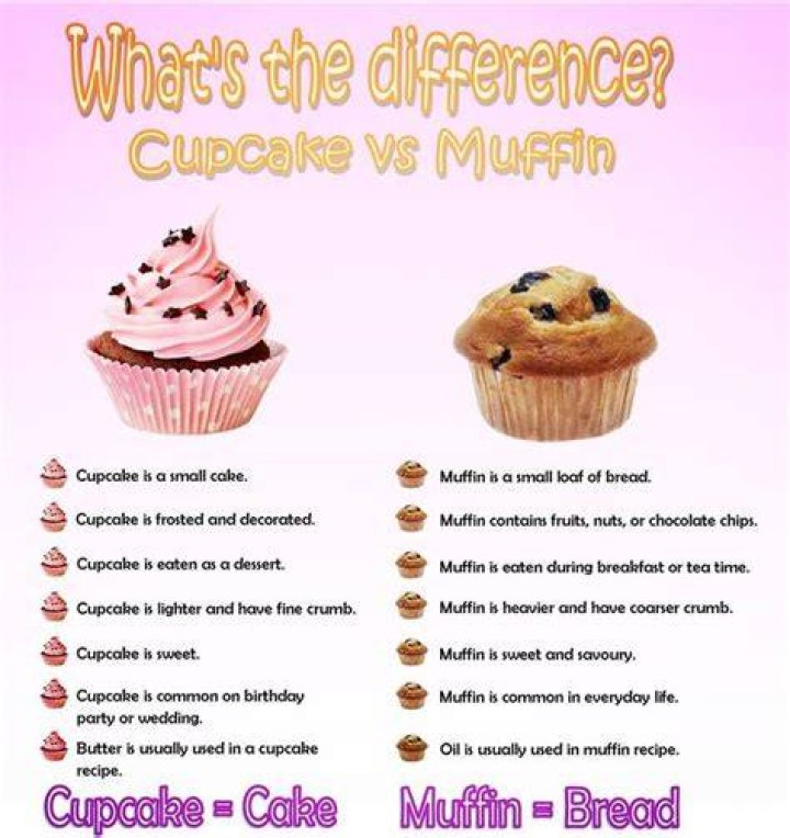 What is the difference between a muffin and a fairy cake?