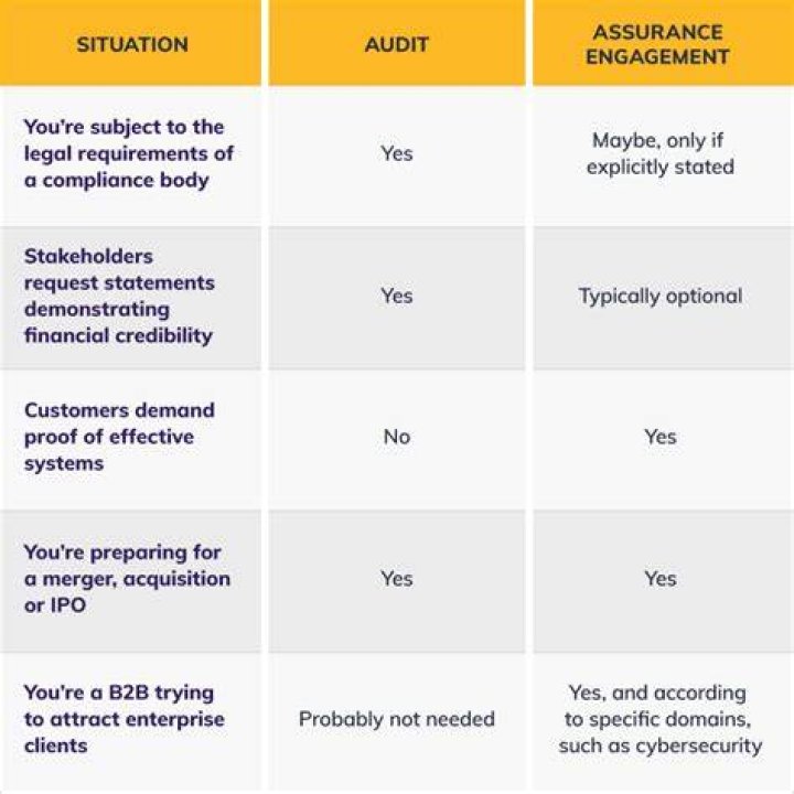 What is the difference between assurance and consulting services?